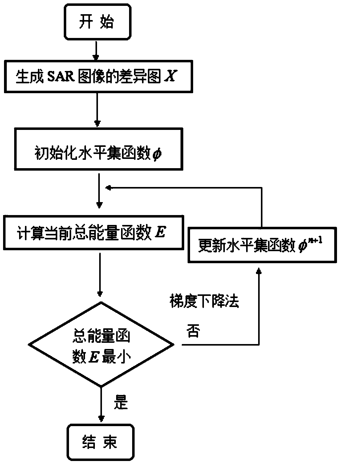 SAR image change detection method based on non-local cv model