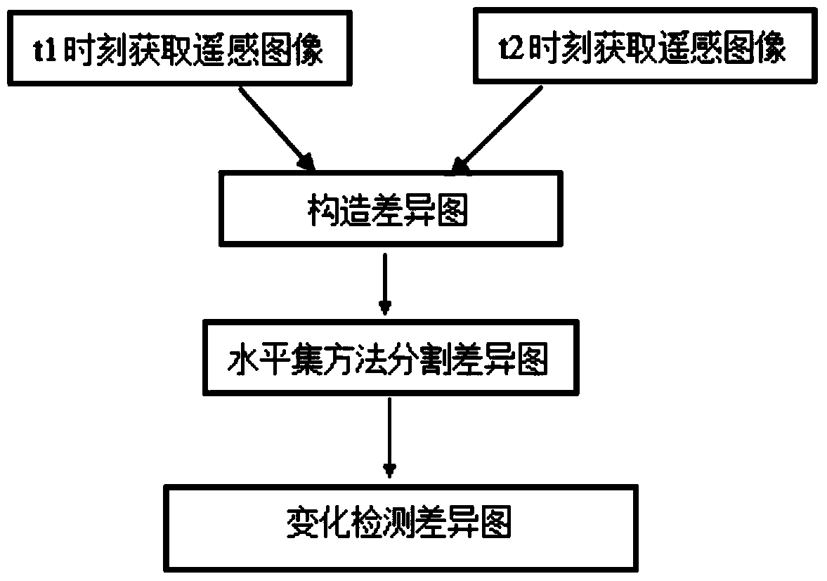 SAR image change detection method based on non-local cv model