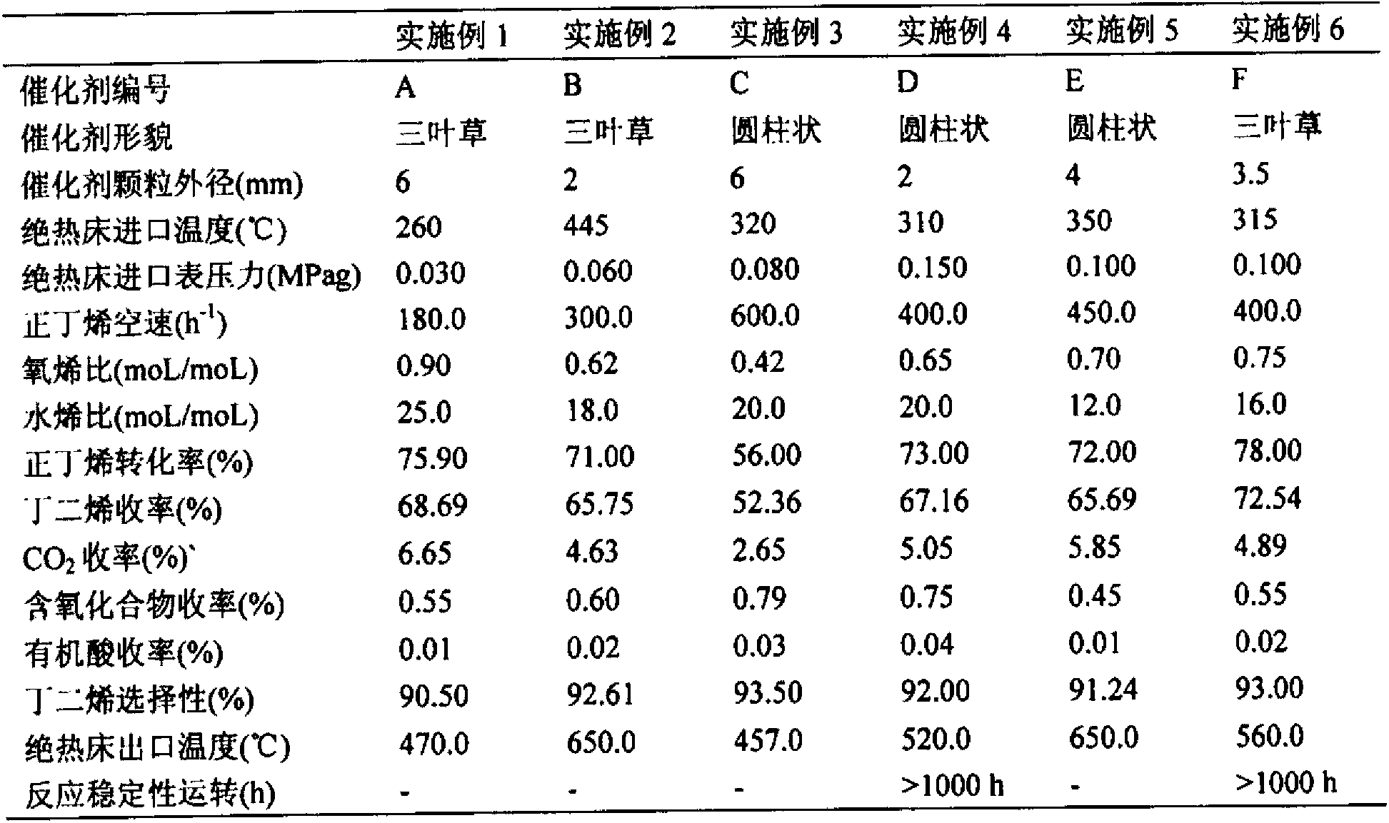 Iron catalyst used in butadiene production through n-butylene oxidation dehydrogenation, and preparation method and application thereof