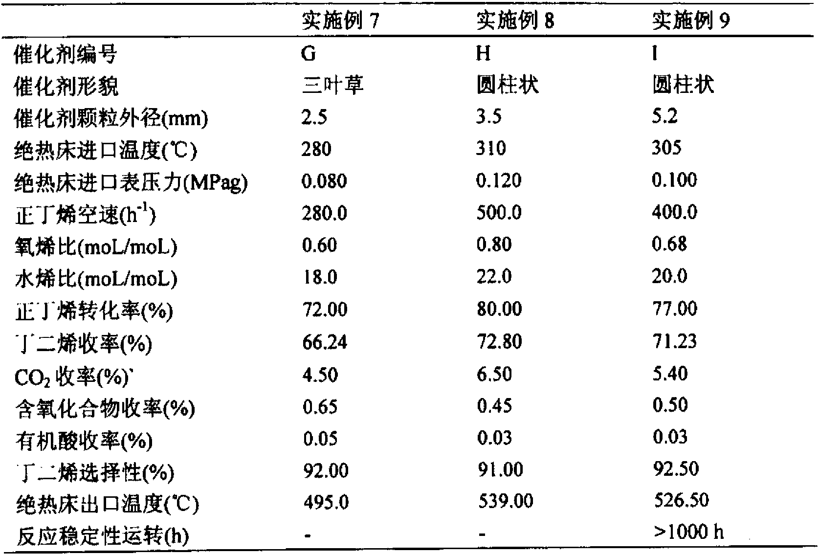 Iron catalyst used in butadiene production through n-butylene oxidation dehydrogenation, and preparation method and application thereof