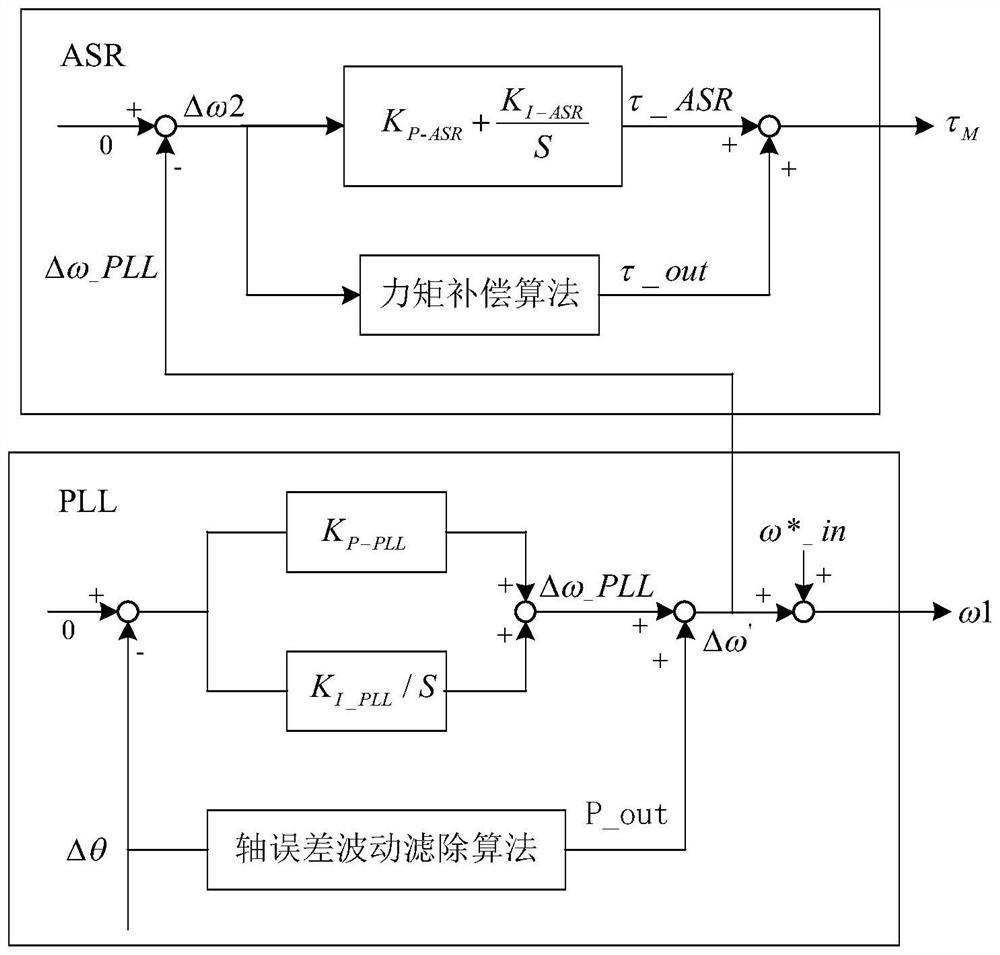 A method for suppressing the speed fluctuation of air conditioner compressor