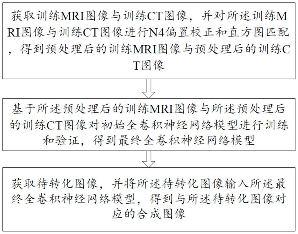 MRI image and CT image conversion method and terminal based on deep learning