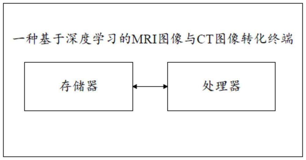 MRI image and CT image conversion method and terminal based on deep learning