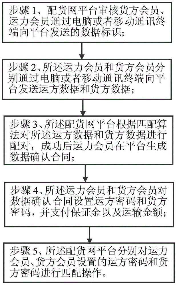 Information interaction method between goods supply side and transportation side in goods distribution network