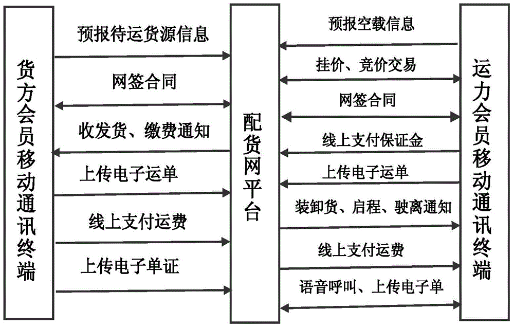 Information interaction method between goods supply side and transportation side in goods distribution network