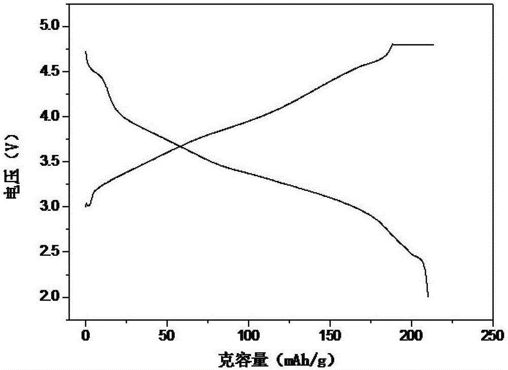 Lithium-rich manganese-based cathode material with coated and compounded surface and preparation method of lithium-rich manganese-based cathode material