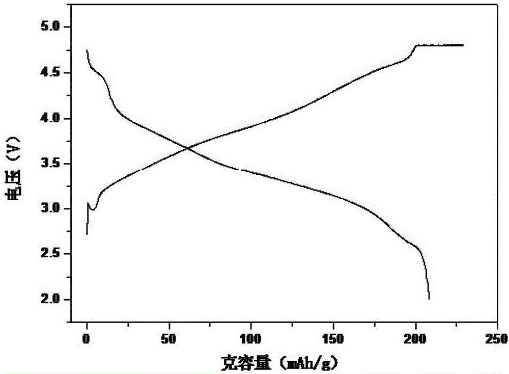 Lithium-rich manganese-based cathode material with coated and compounded surface and preparation method of lithium-rich manganese-based cathode material