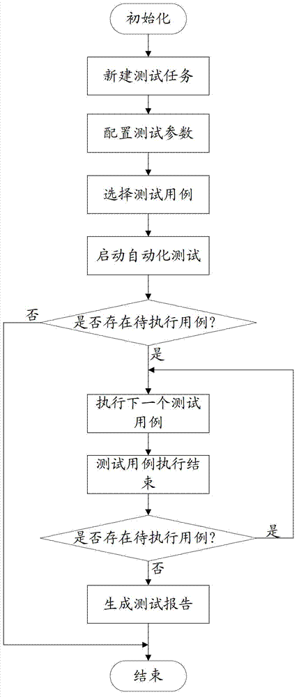 Protocol conformance testing method and system