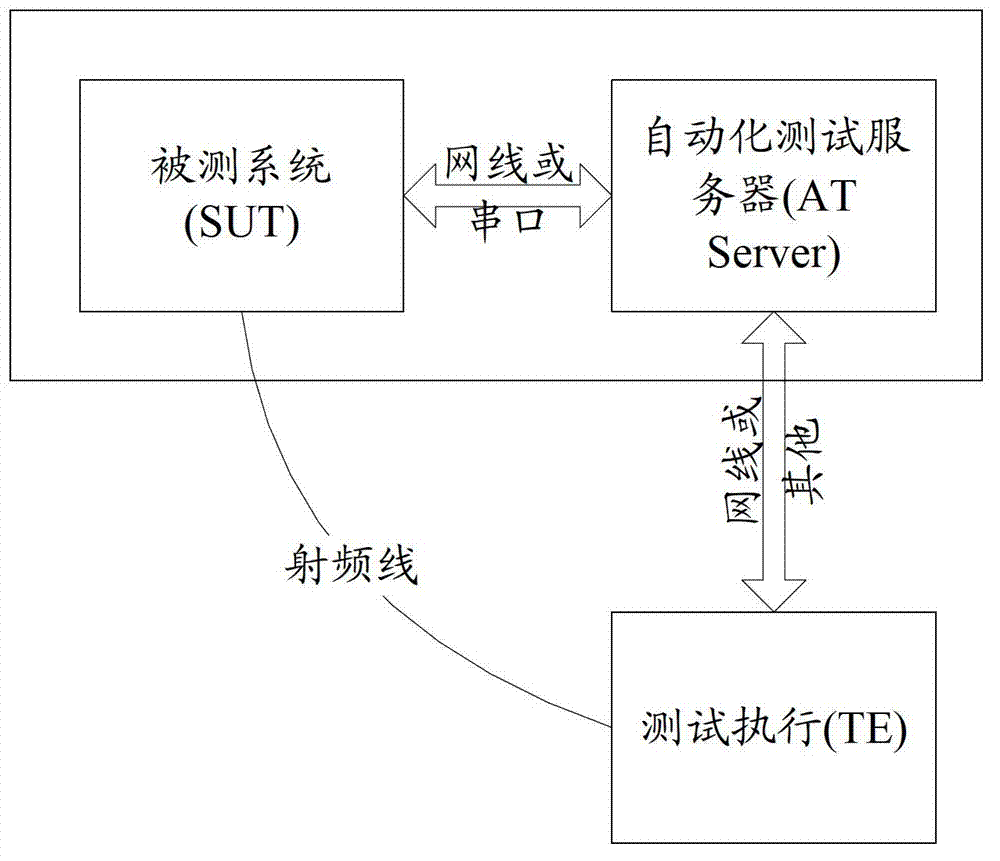 Protocol conformance testing method and system