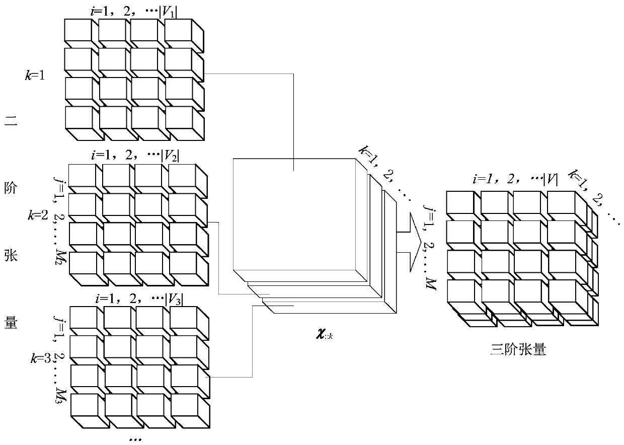 Text increment dimension reduction method based on tensor decomposition