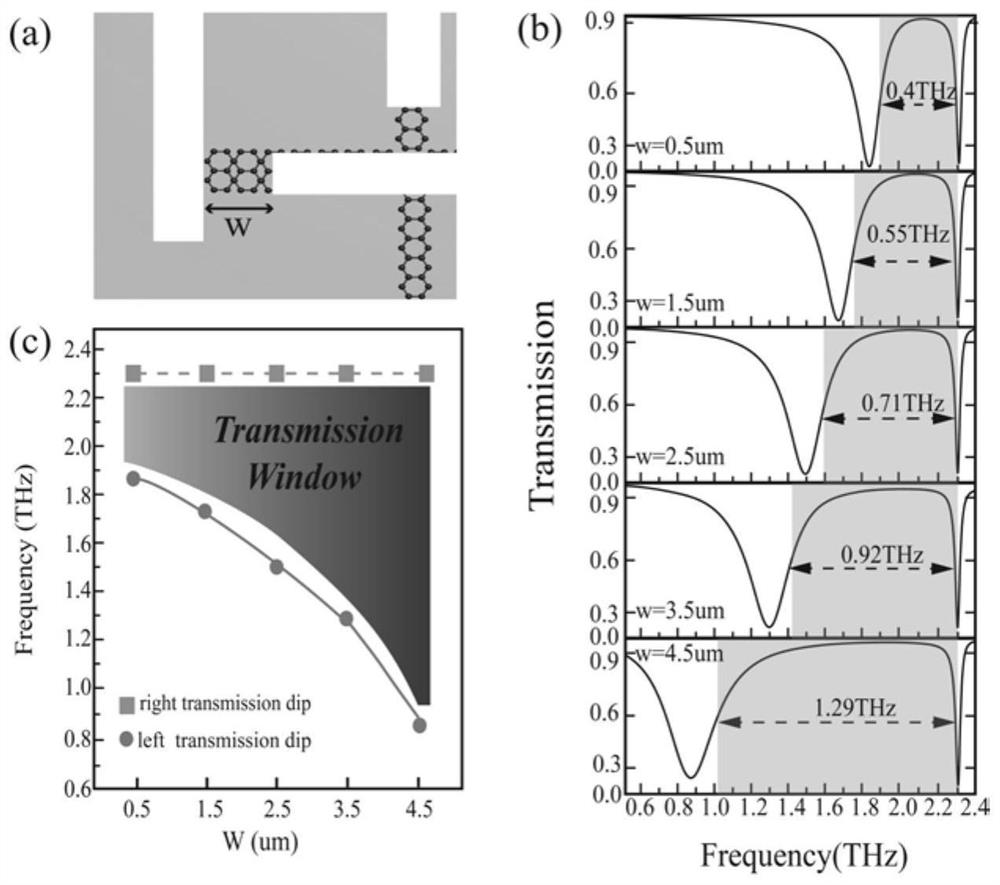 A metamaterial and method for realizing similar electromagnetically induced transparency effect