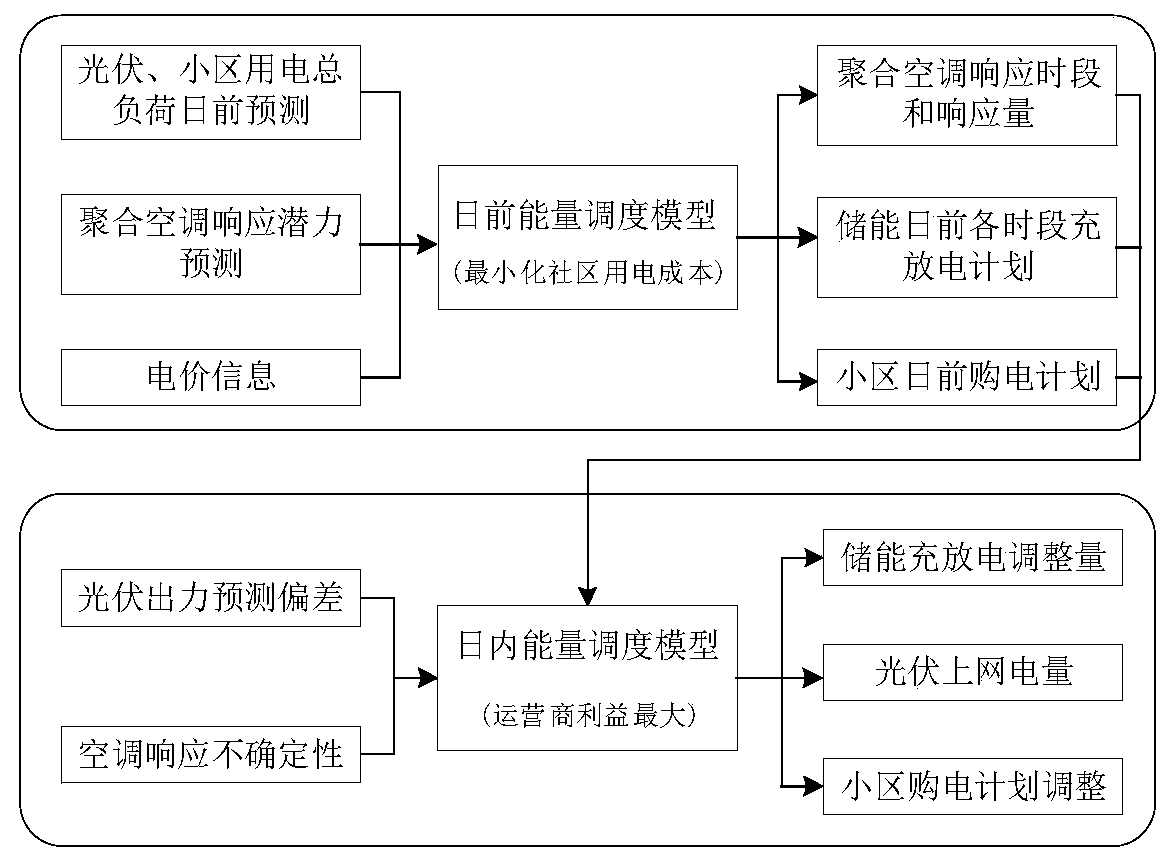 Smart community energy optimal scheduling method and system