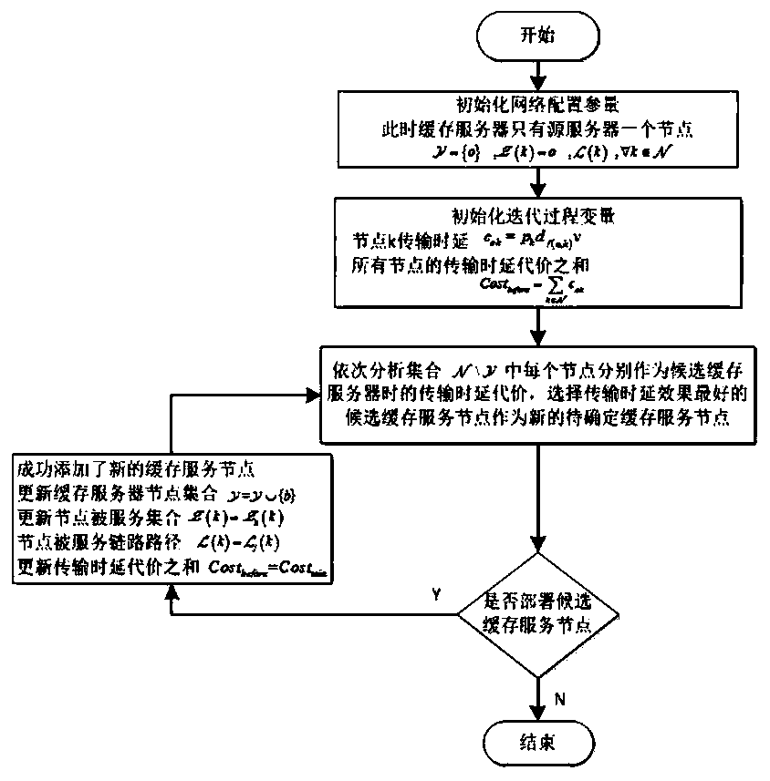 A cache deployment method based on node competition delay cost model