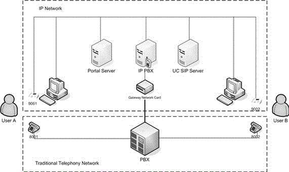 One key call method for voip-oriented enterprise communication application