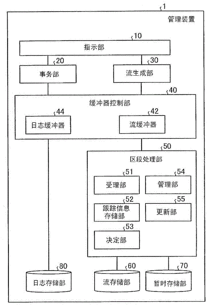 Management device