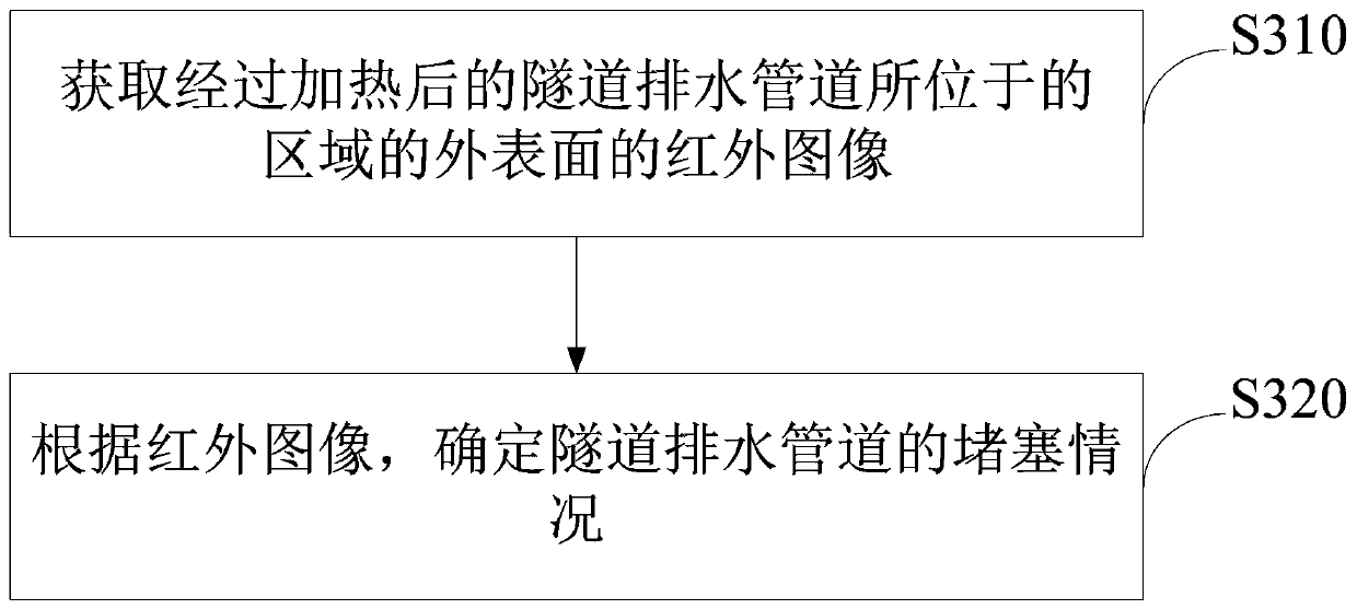 Method, device and system for checking tunnel drainage pipeline