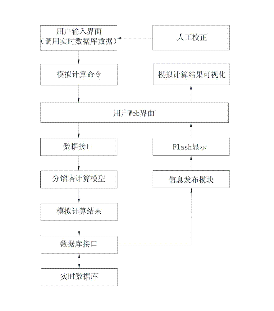 Catalytic cracking transparent fractionating tower simulation calculation system based on process simulation software