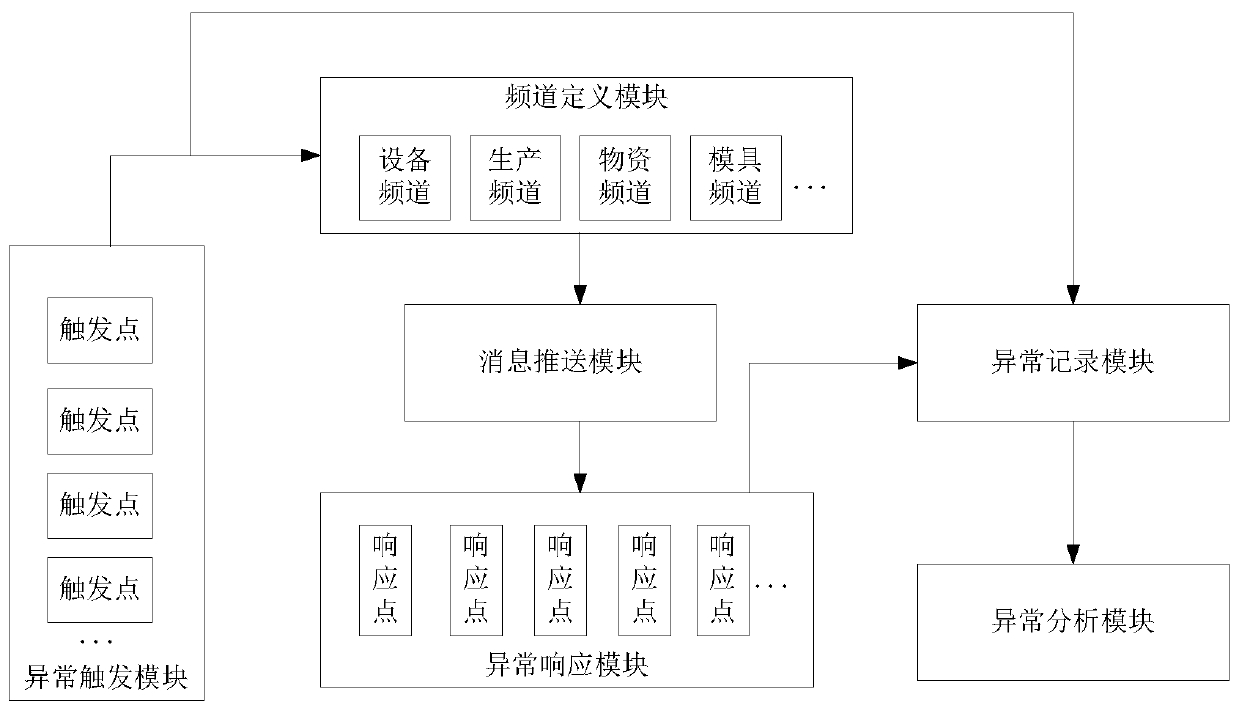 Workshop abnormal information pushing device and method based on MQTT technology