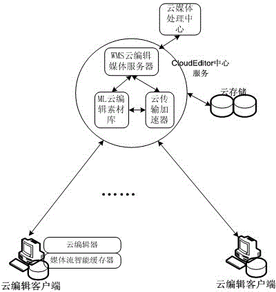 Digital video processing and cataloguing system and method based on cloud edition technology