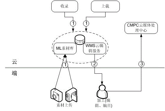 Digital video processing and cataloguing system and method based on cloud edition technology