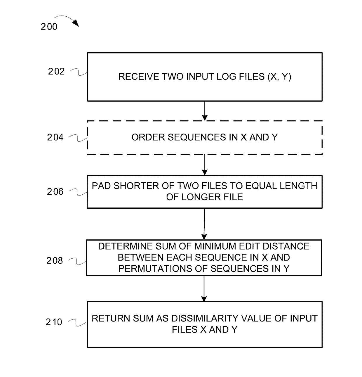 Distance and method of indexing sandbox logs for mapping program behavior