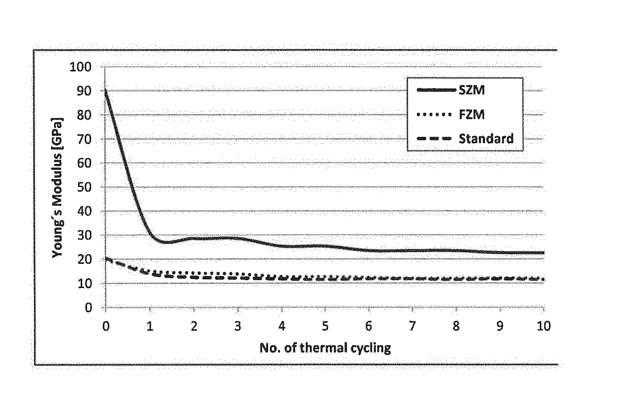 Sintered zirconia mullite refractory composite, methods for its production and use thereof