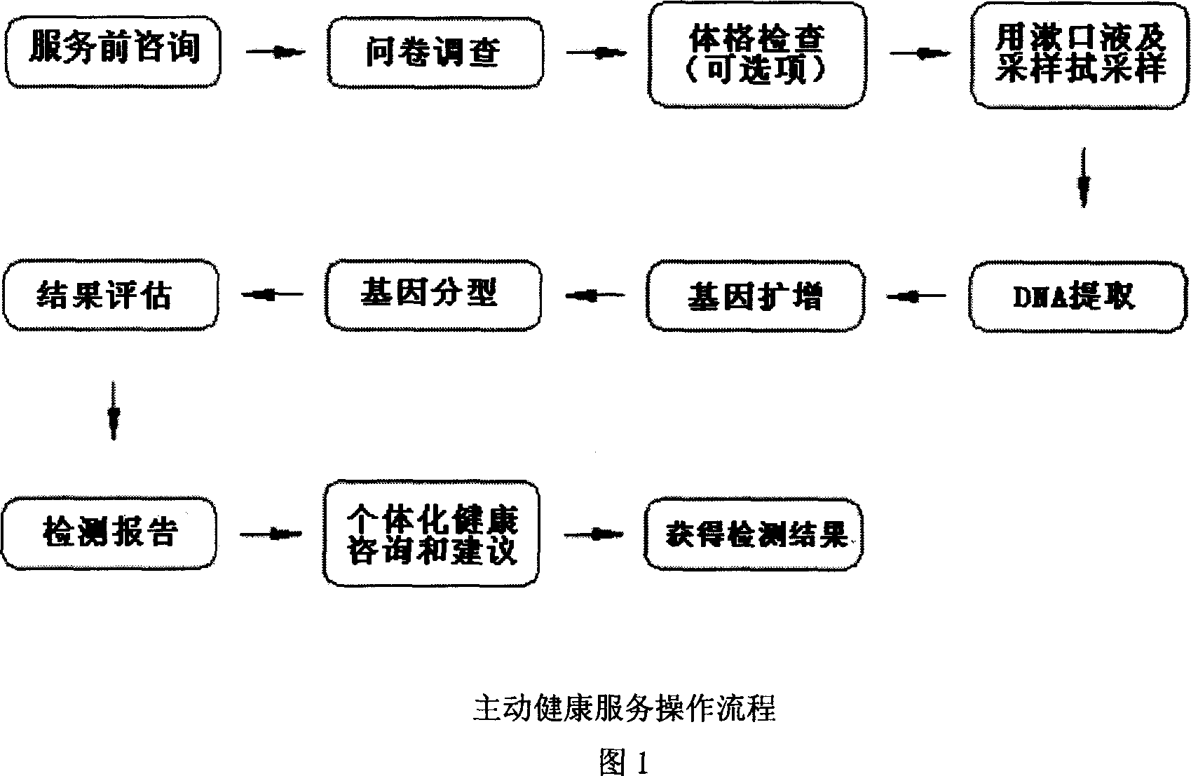 Service system and method by using technique of gene detection to provide active health service