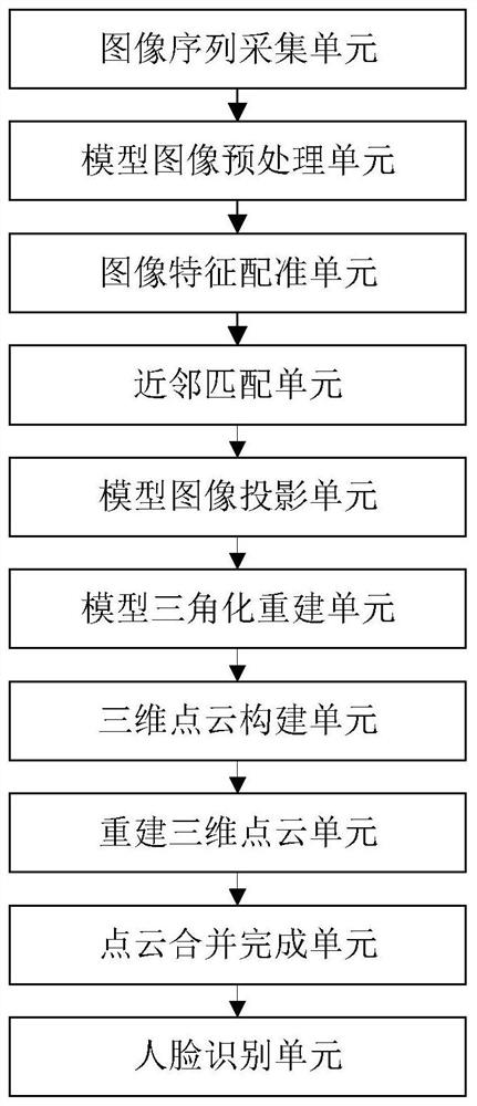 Face recognition method and system based on SFM reconstruction