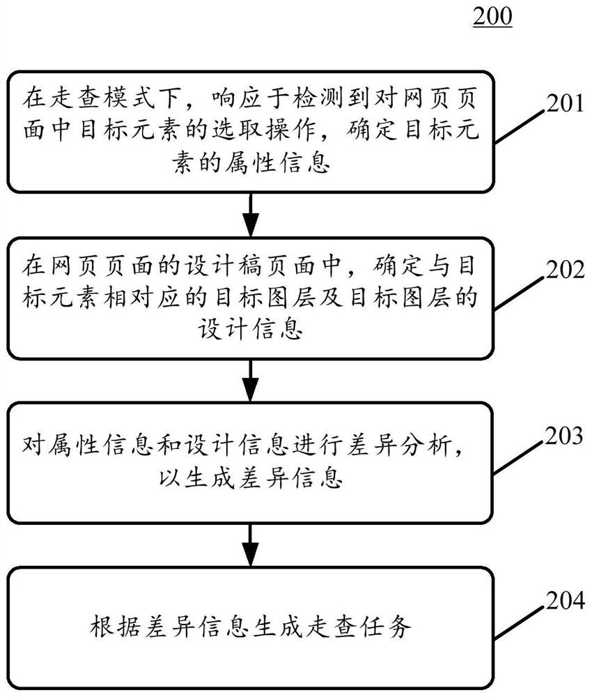Page information analysis method and device, electronic equipment and computer readable medium