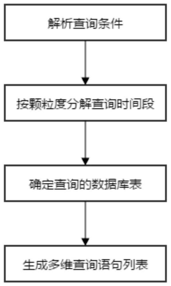 System and method for multi-dimensional statistical business data