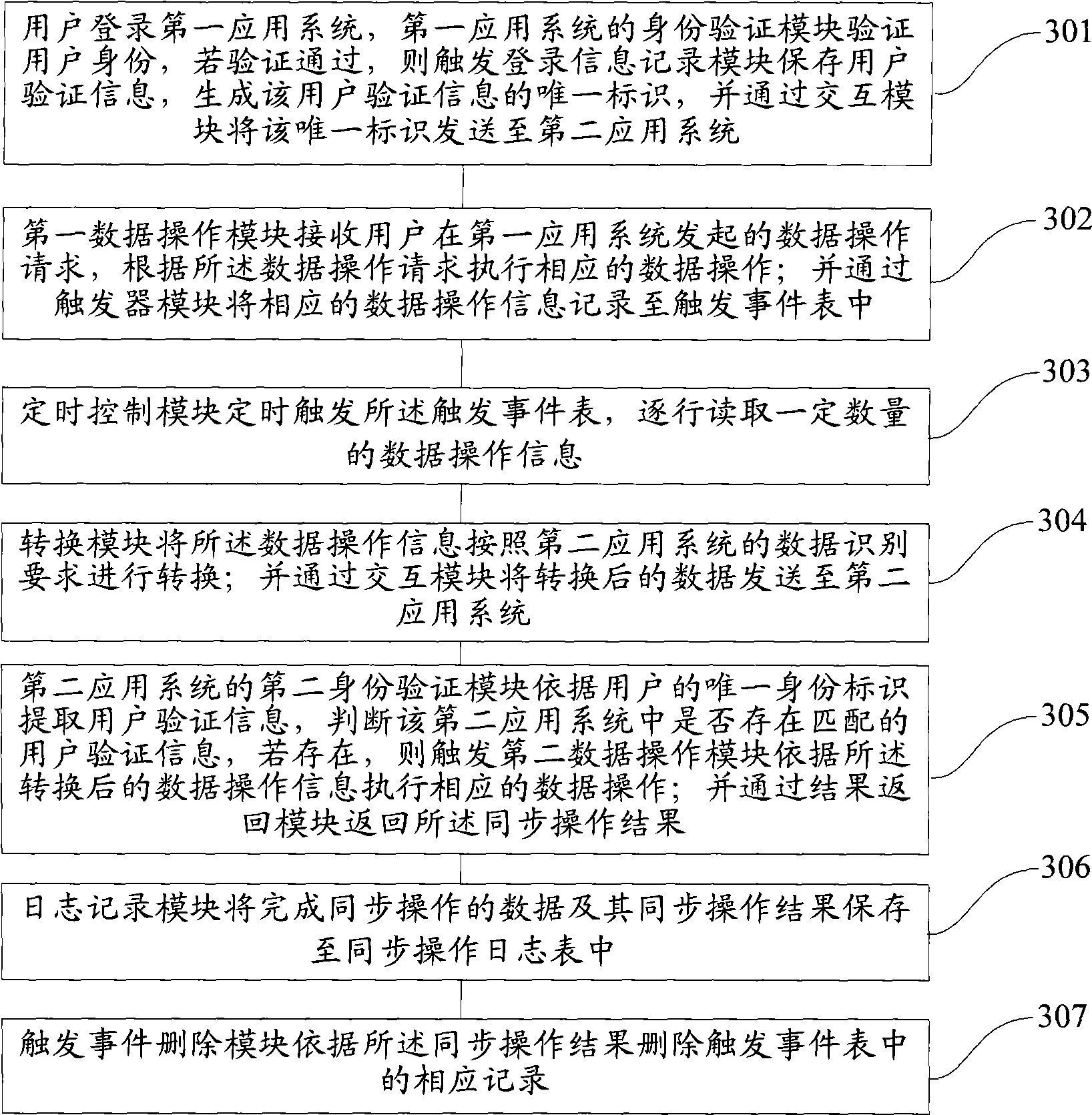 Method and device for data synchronization of multi-application systems for unifying user authentication