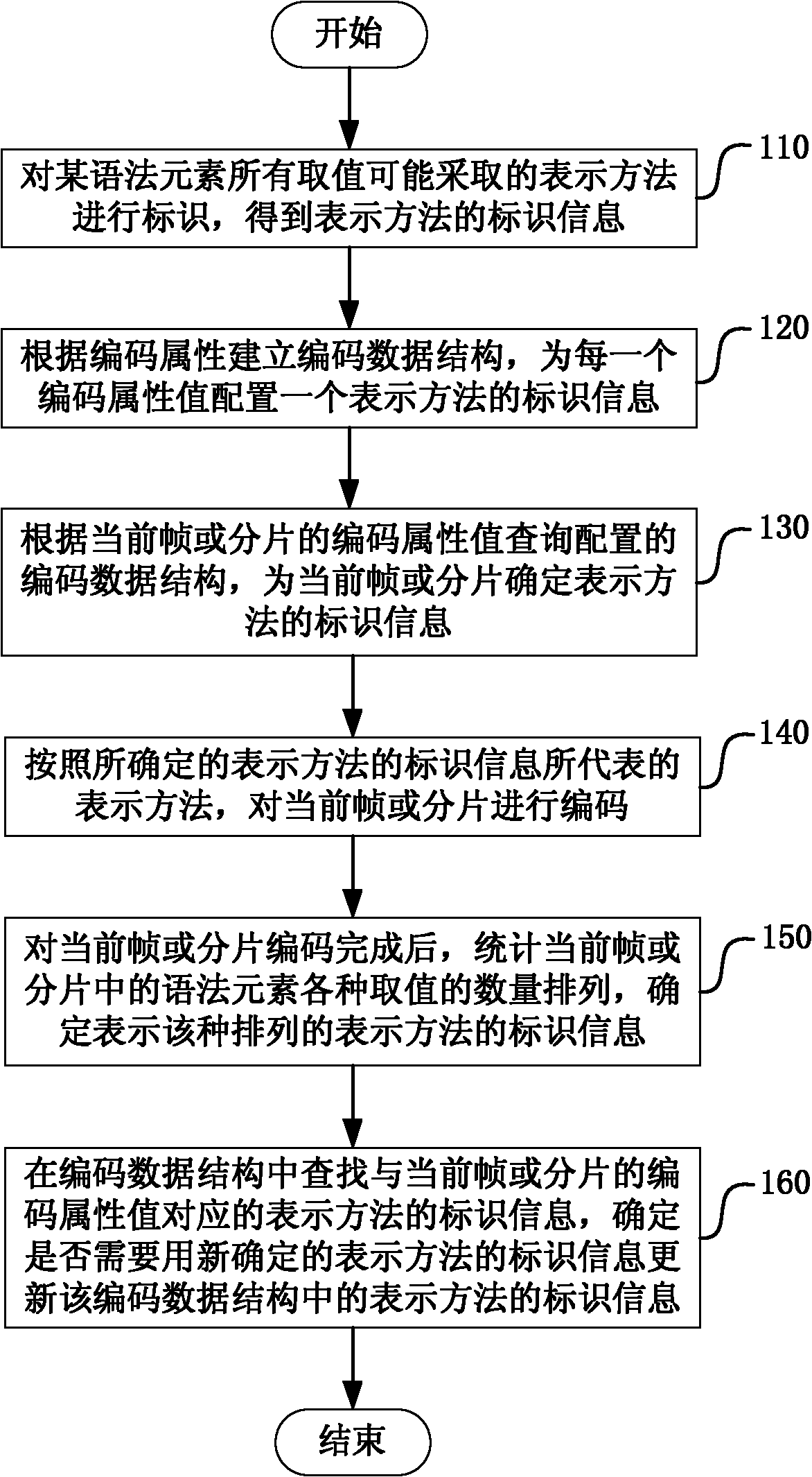 Method and device for coding syntactic element