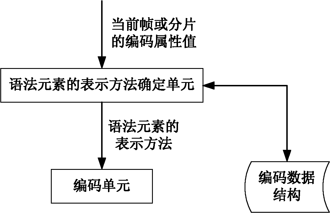 Method and device for coding syntactic element