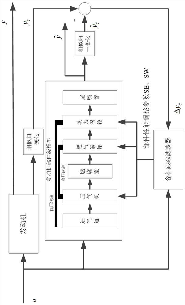 A Construction Method of Turboshaft Engine Adaptive Component Level Simulation Model