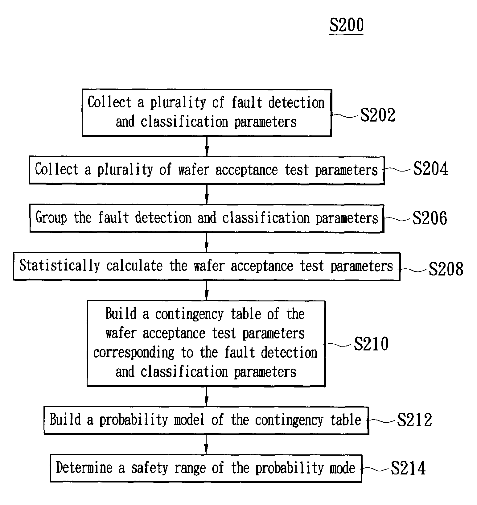 Fault detection and classification method for wafer acceptance test parameters