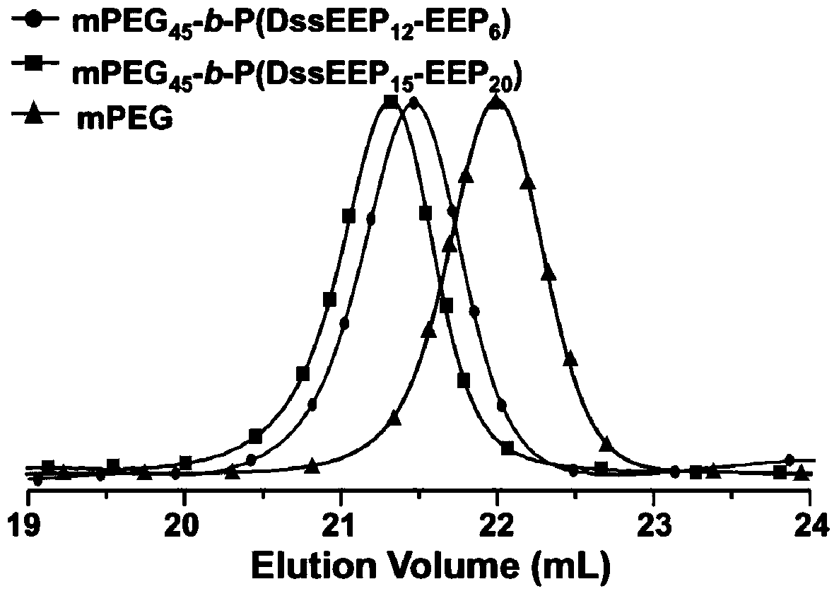 A reduction-responsive drug-loaded nanoparticle and its preparation method and use