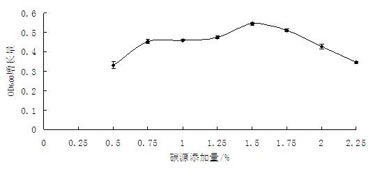 Method for carrying out high-density culture on bacillus subtilis