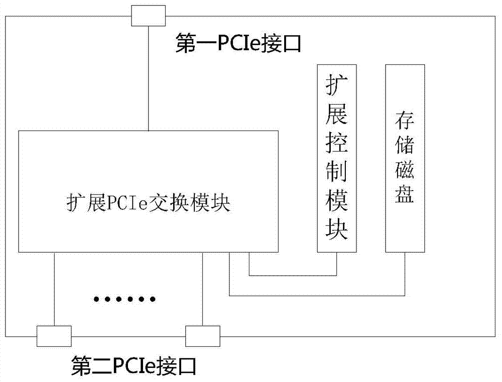 PCIe-based storage extension system and method