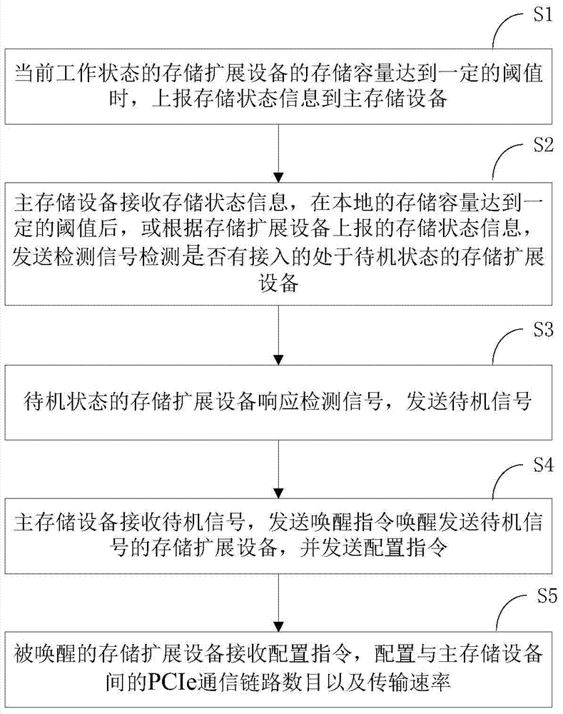 PCIe-based storage extension system and method