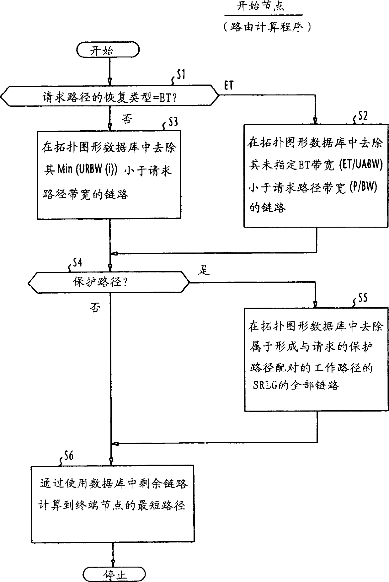 Method for establishing recovery type path of different faults in one communication network