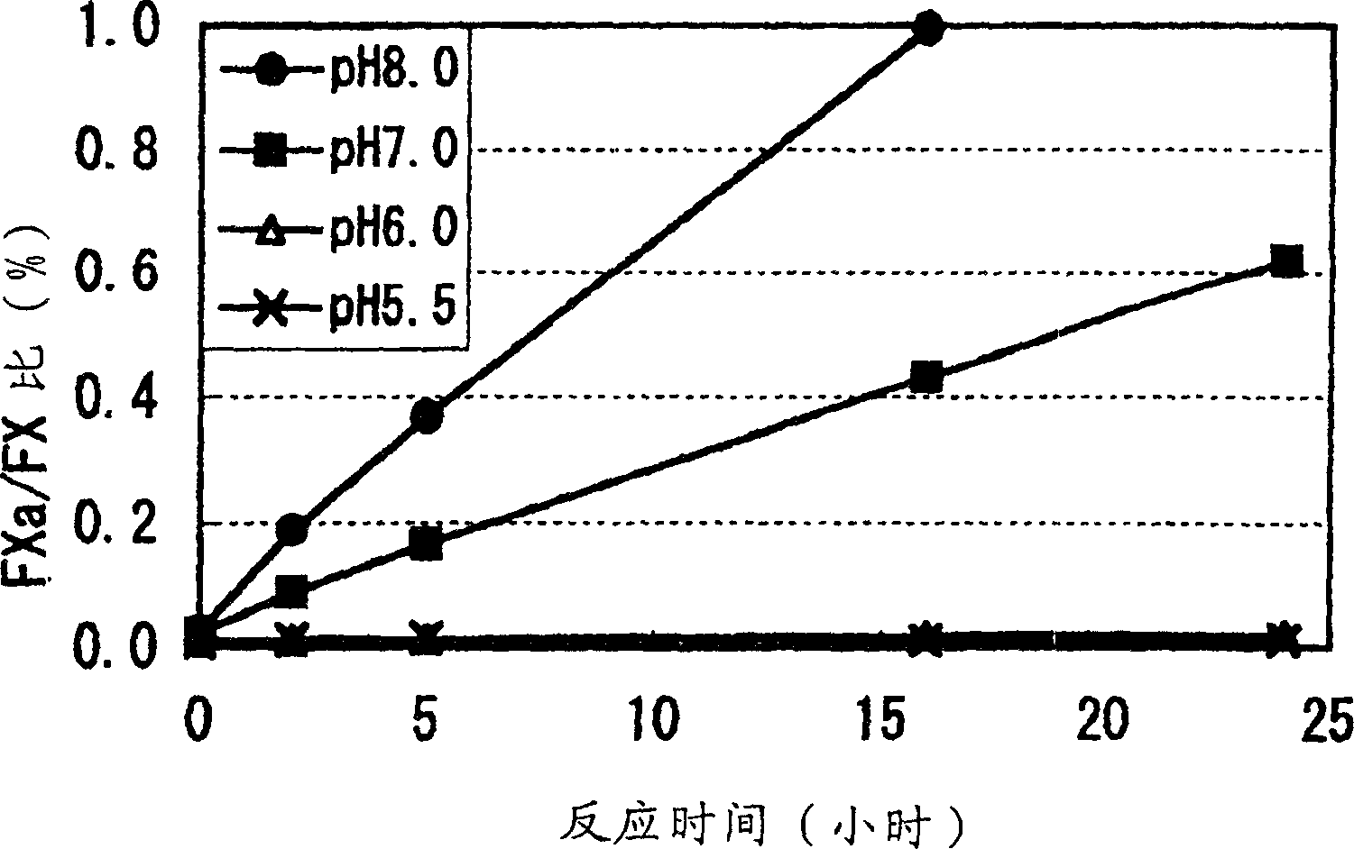 Pharmaceutically stable hemostatic compositions