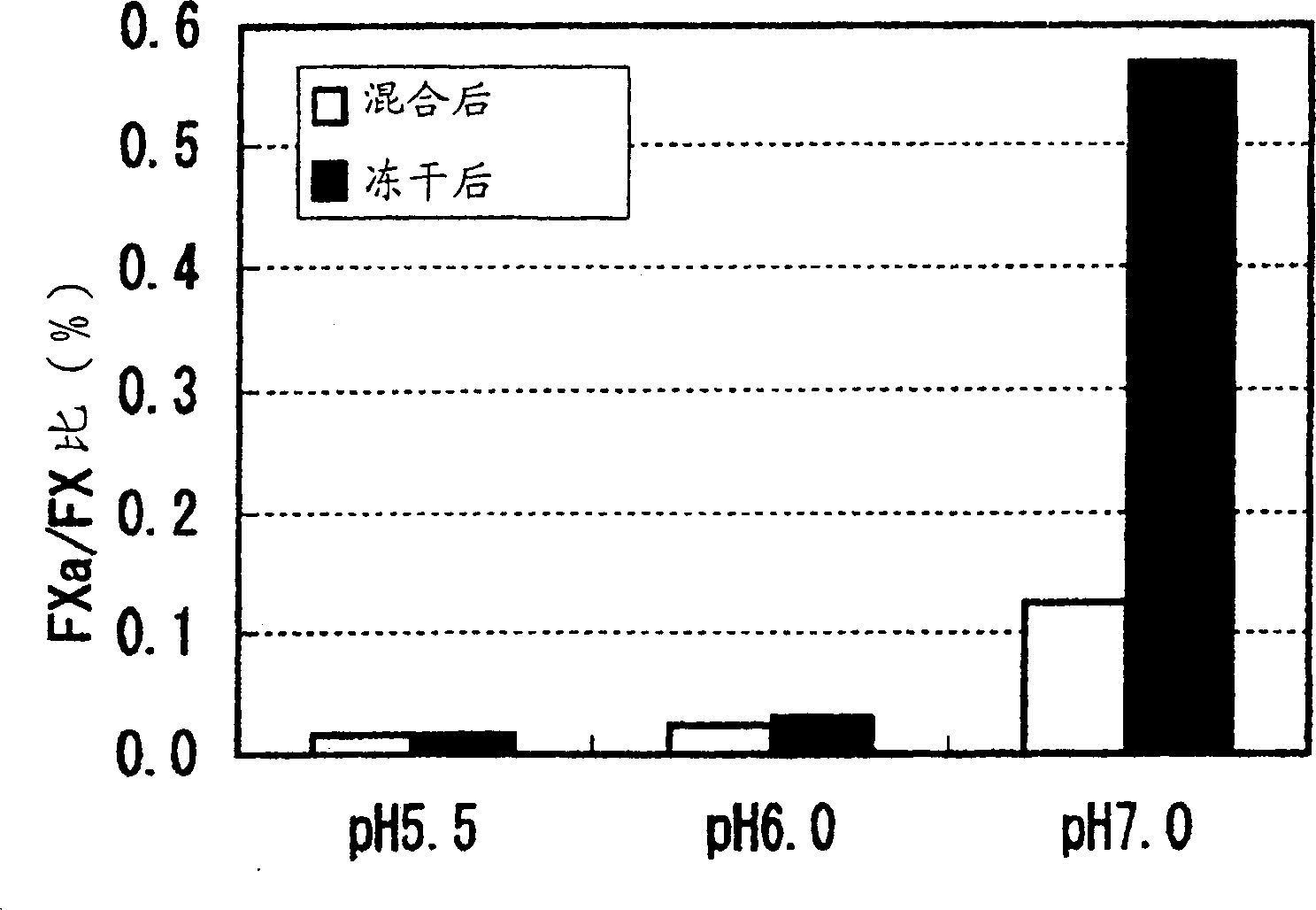 Pharmaceutically stable hemostatic compositions