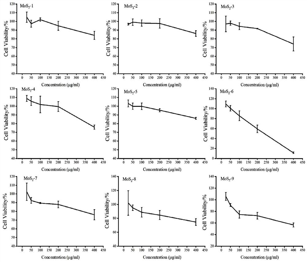 Molybdenum disulfide two-dimensional nanomaterials modified by barbituric acid derivatives and their applications