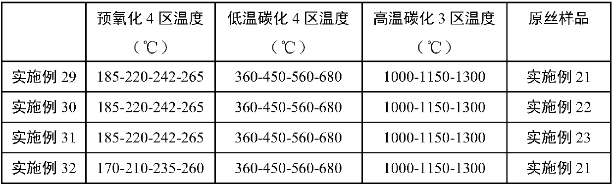 Low-defect and high-strength polyacrylonitrile carbon fiber and preparation method thereof