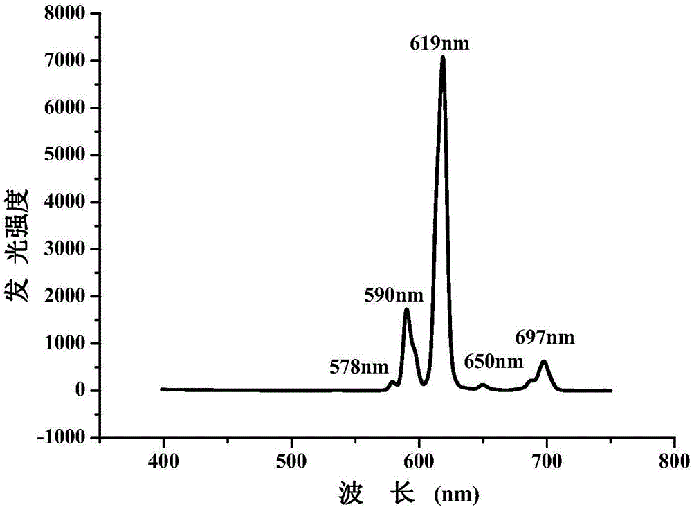 Application of terephthalic acid-europium fluorescent probe containing 1-ethyl-3-methylimidazole in aniline detection