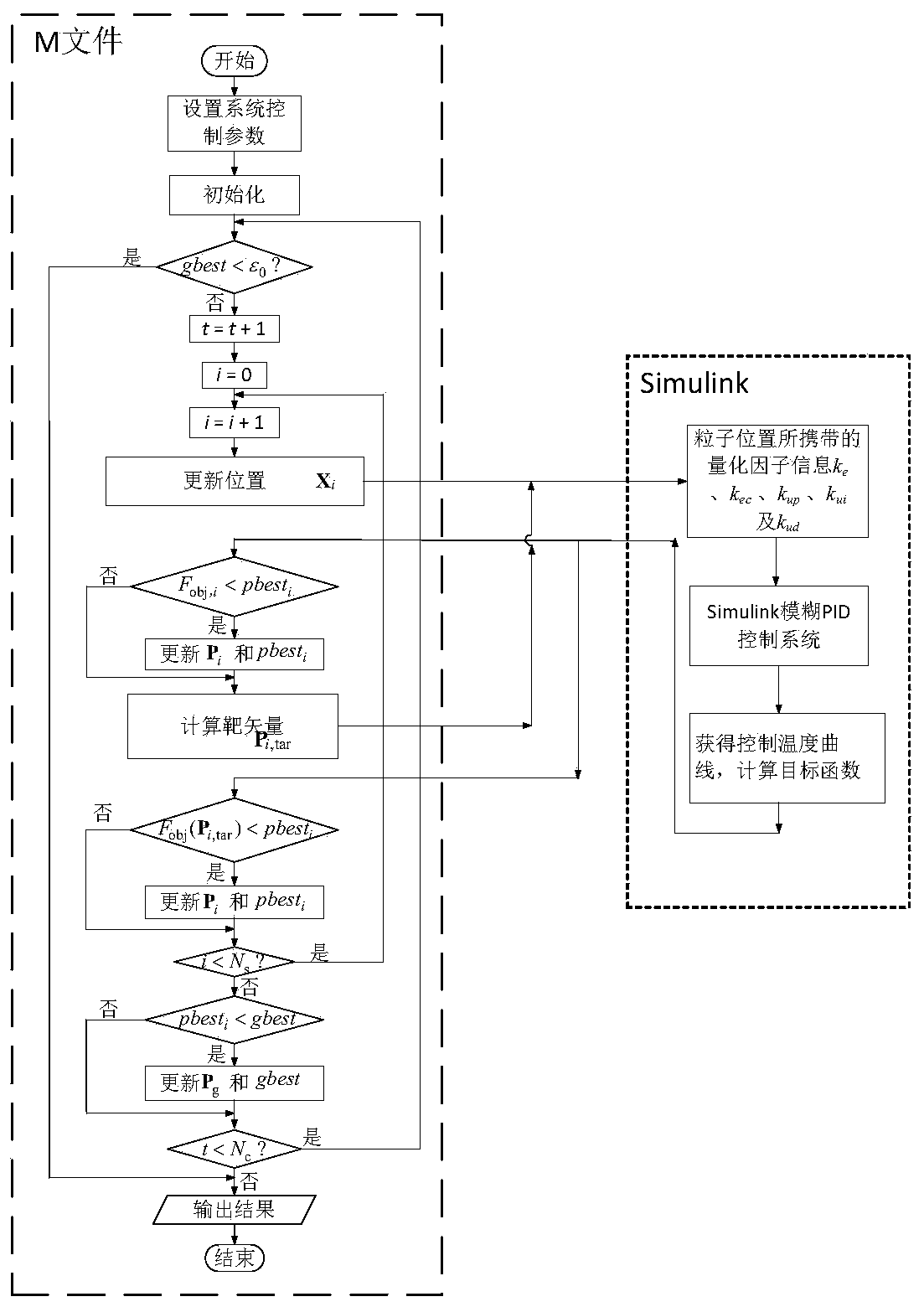 Improved particle swarm optimization fuzzy PID fuel cell temperature control method