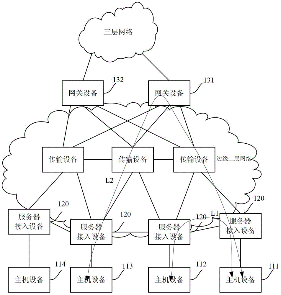 A method and device for forwarding packets in an edge two-layer network