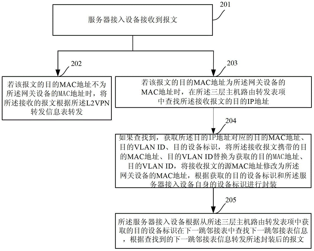 A method and device for forwarding packets in an edge two-layer network