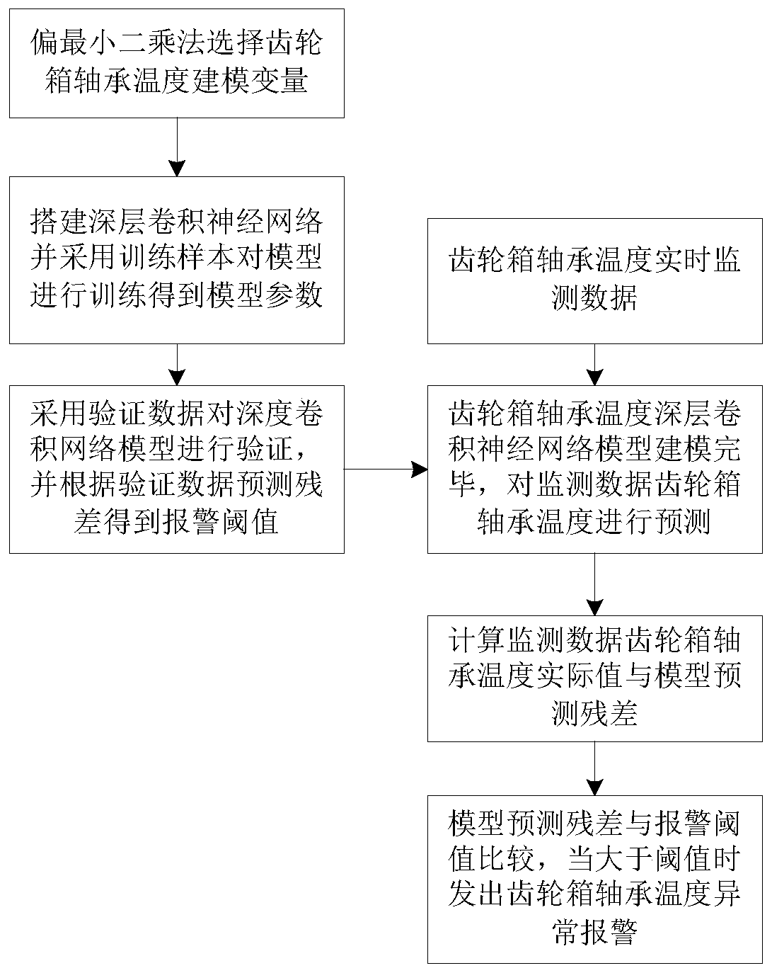 wind-turbine-generator-gearbox-bearing-temperature-state-monitoring