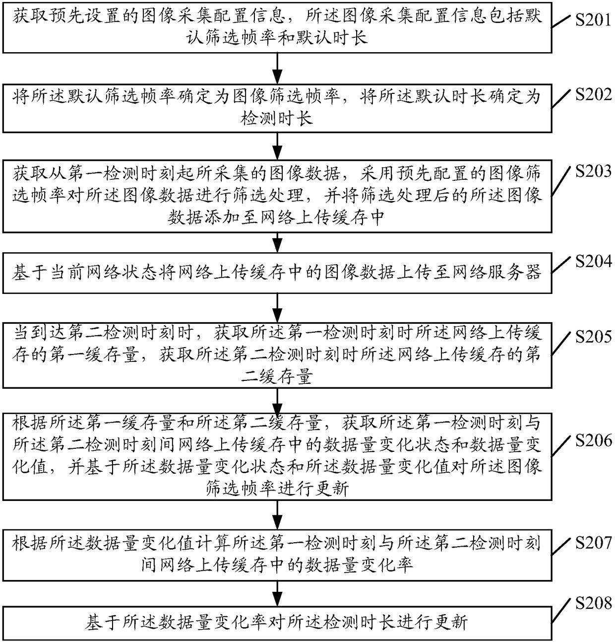 Image data processing method and device, storage medium and terminal